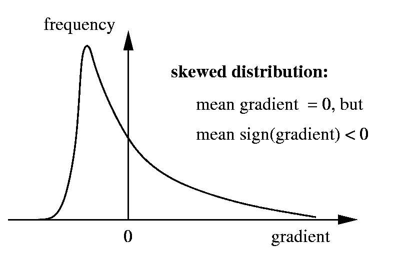 skewed distribution